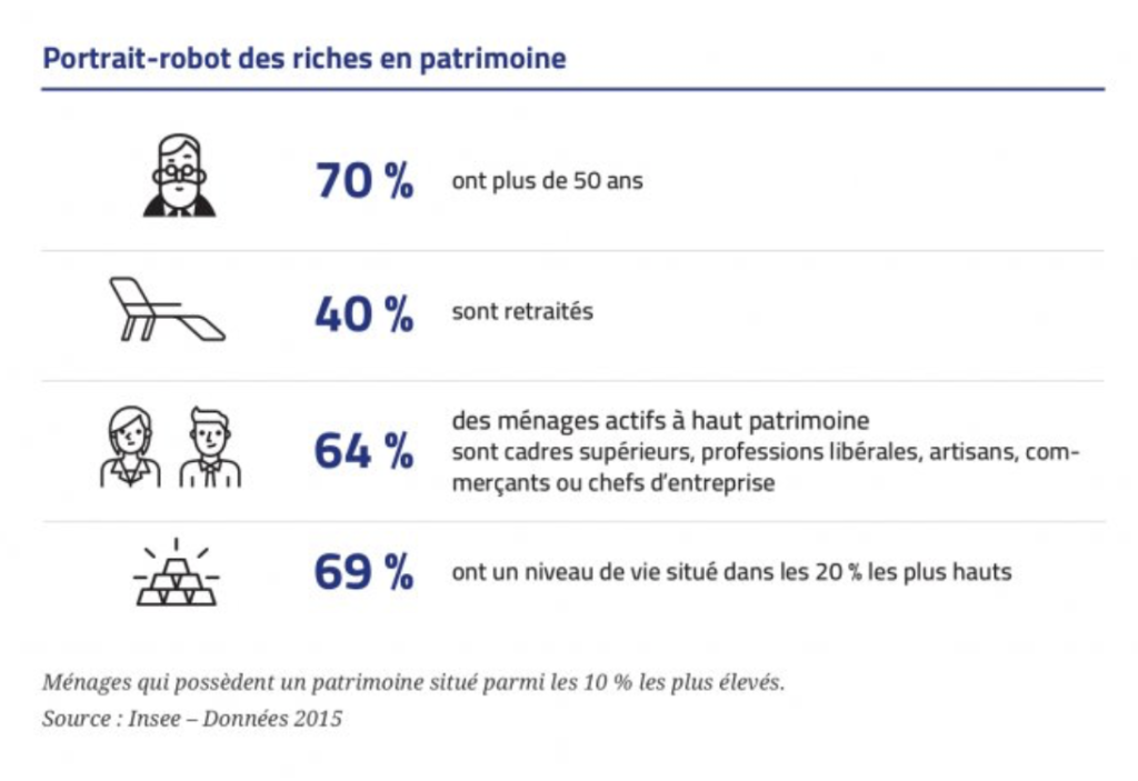 Portrait type des riches en patrimoine